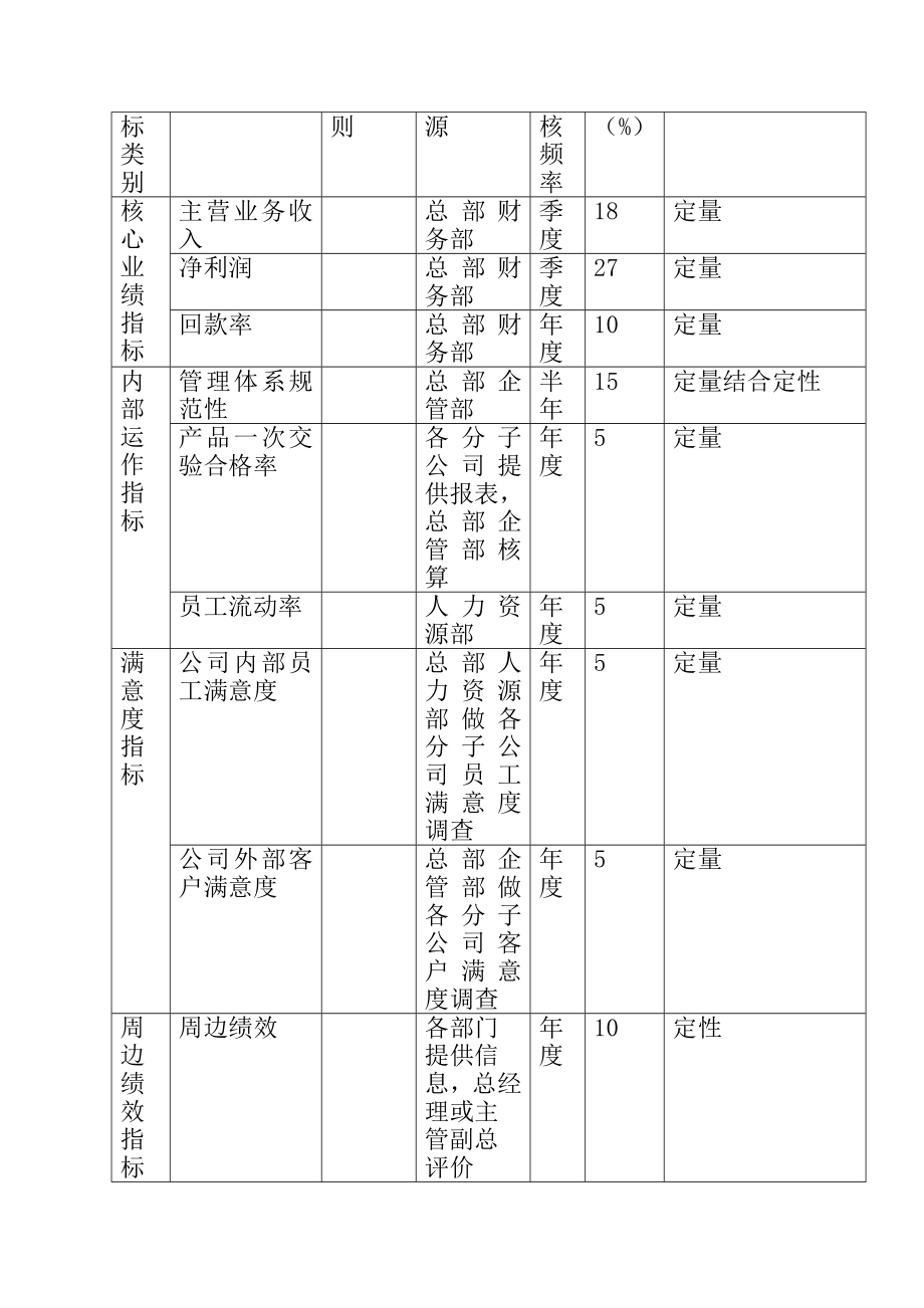 公司分子公司绩效管理专题方案研讨.doc