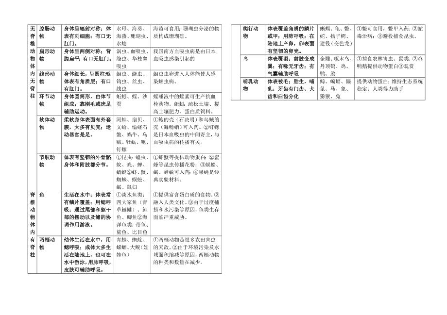 人教版八年级上册生物第一章节知识点.doc