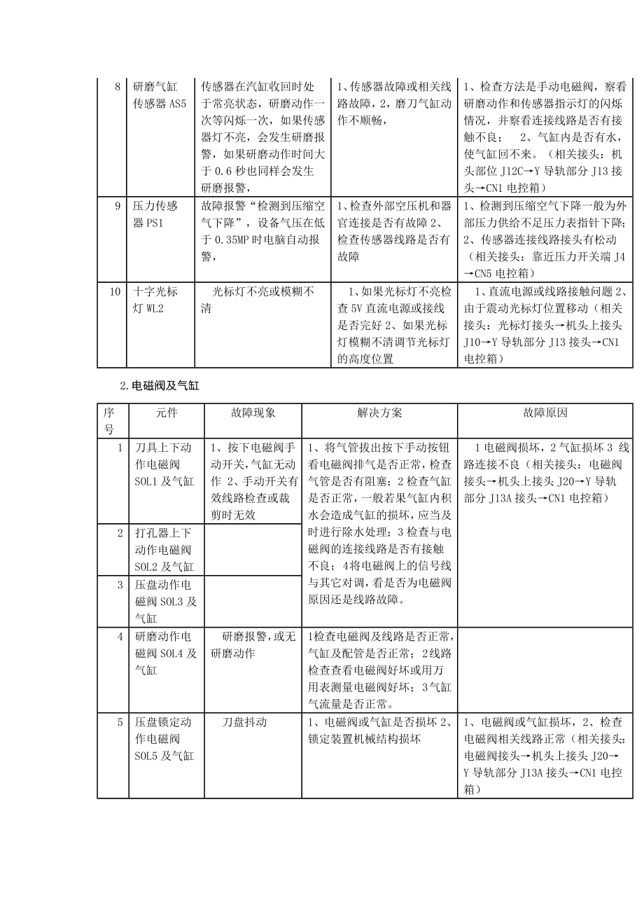 常见电气故障及排除方案.doc