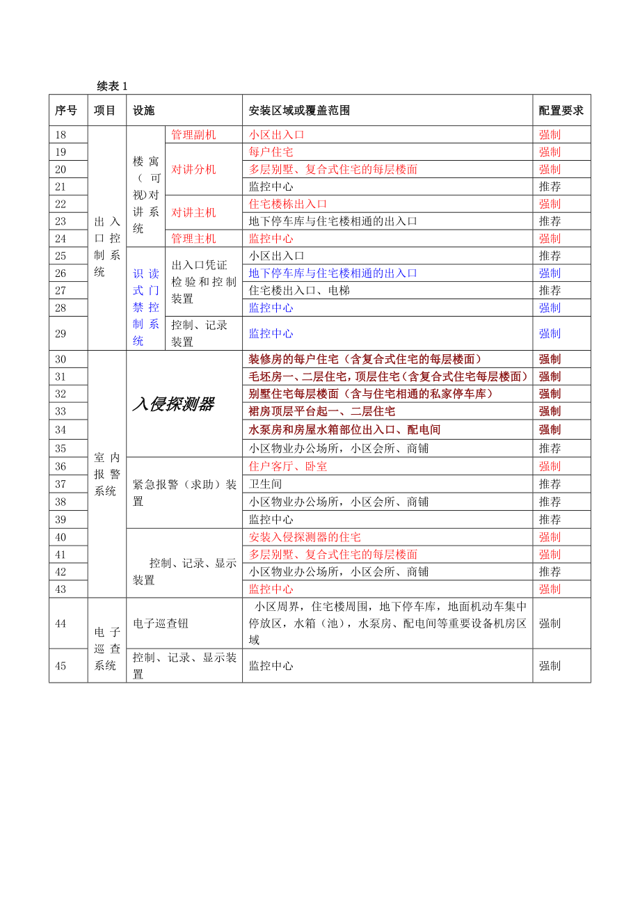 住宅小区安全防范技术规范.doc