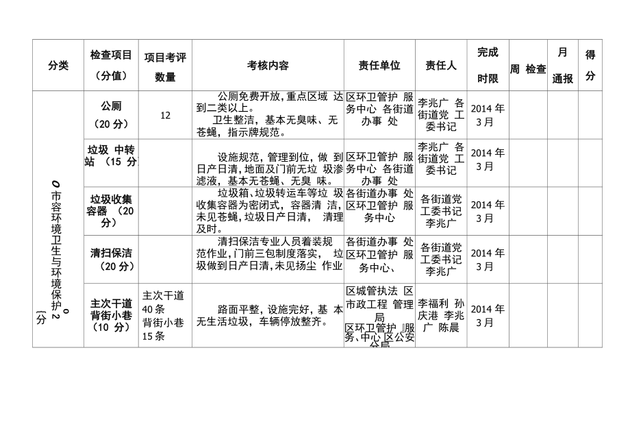 创建国家卫生城市考核细则.doc