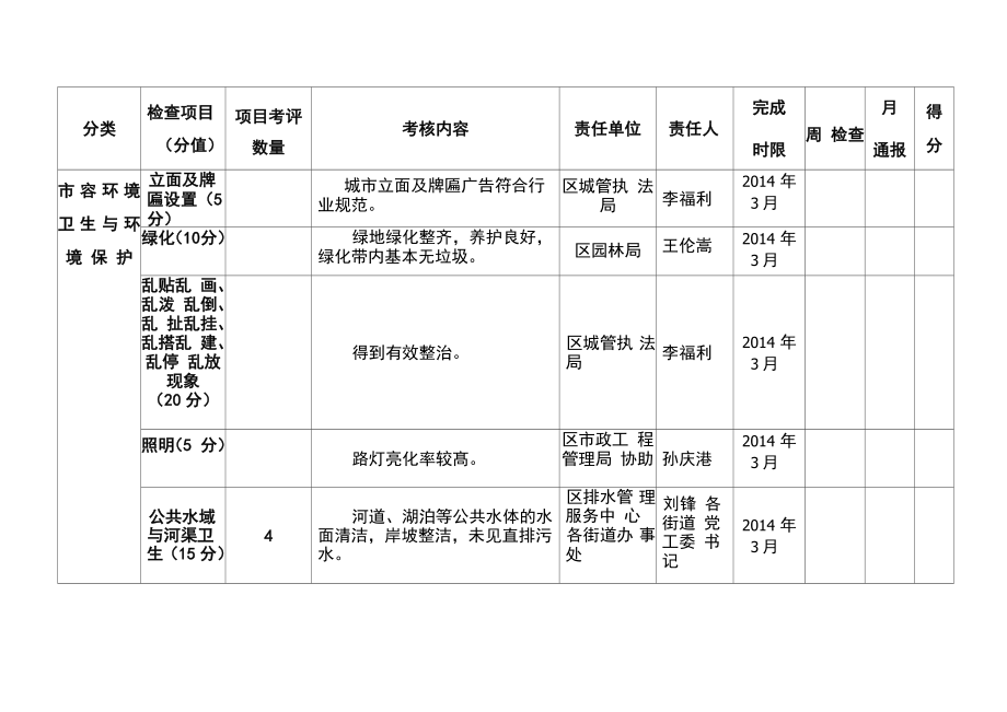 创建国家卫生城市考核细则.doc