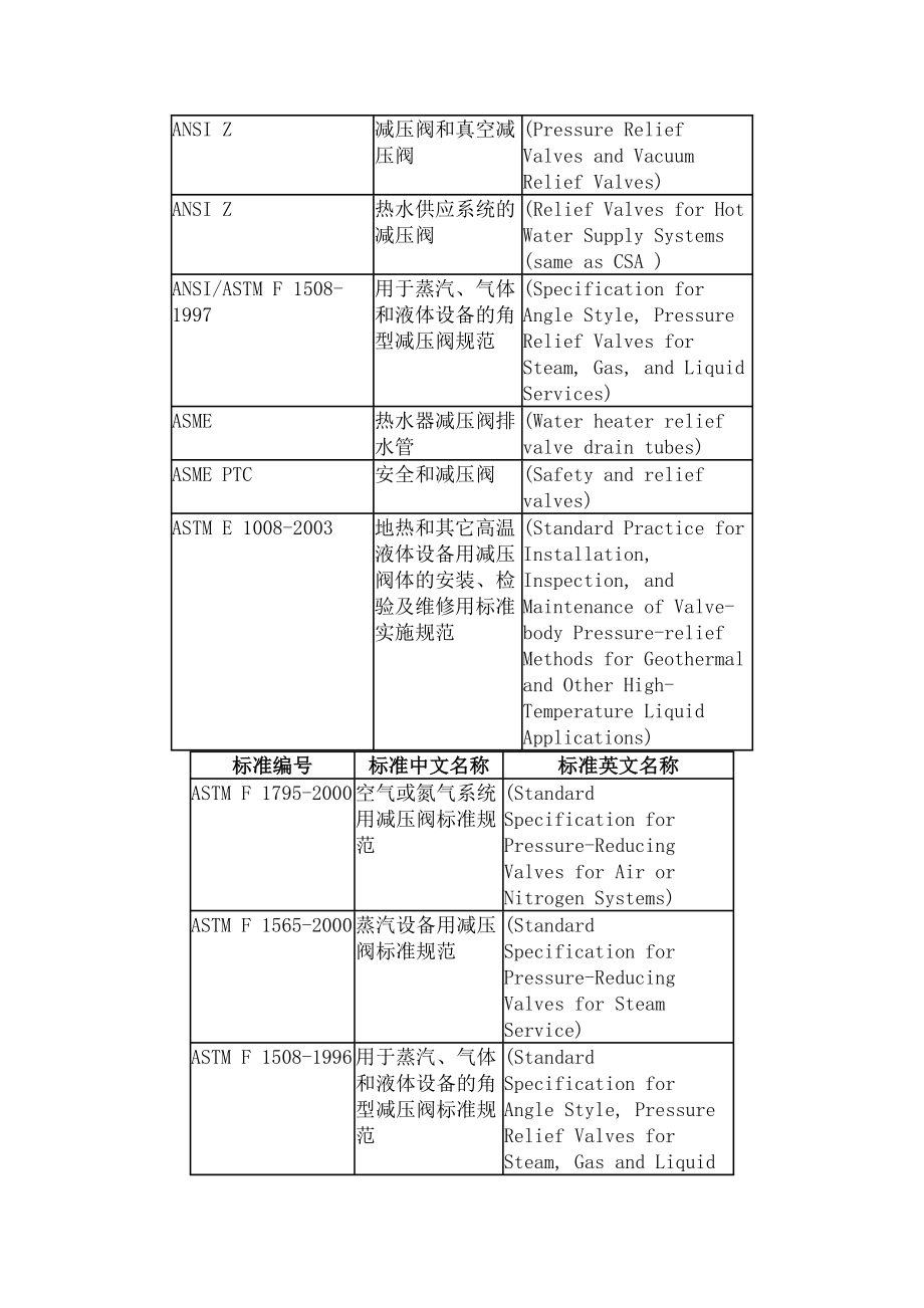 减压阀标准汇总.doc