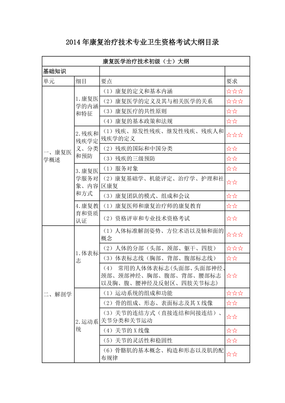 康复治疗技术专业卫生资格考试大纲目录.doc