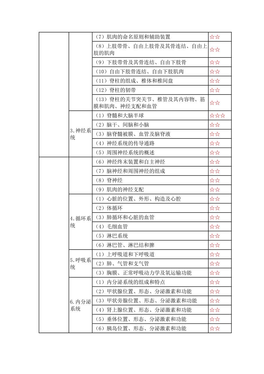 康复治疗技术专业卫生资格考试大纲目录.doc