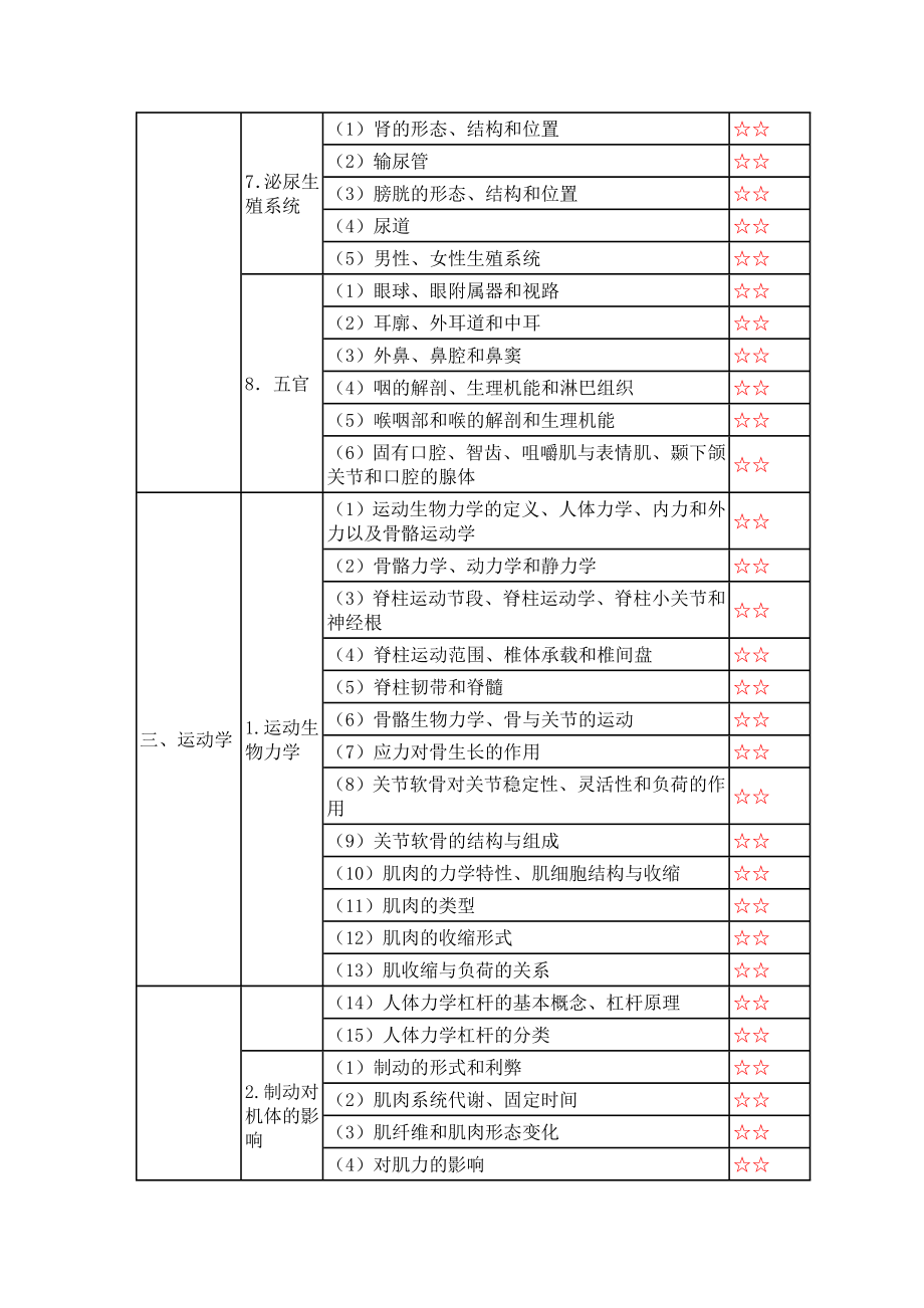 康复治疗技术专业卫生资格考试大纲目录.doc