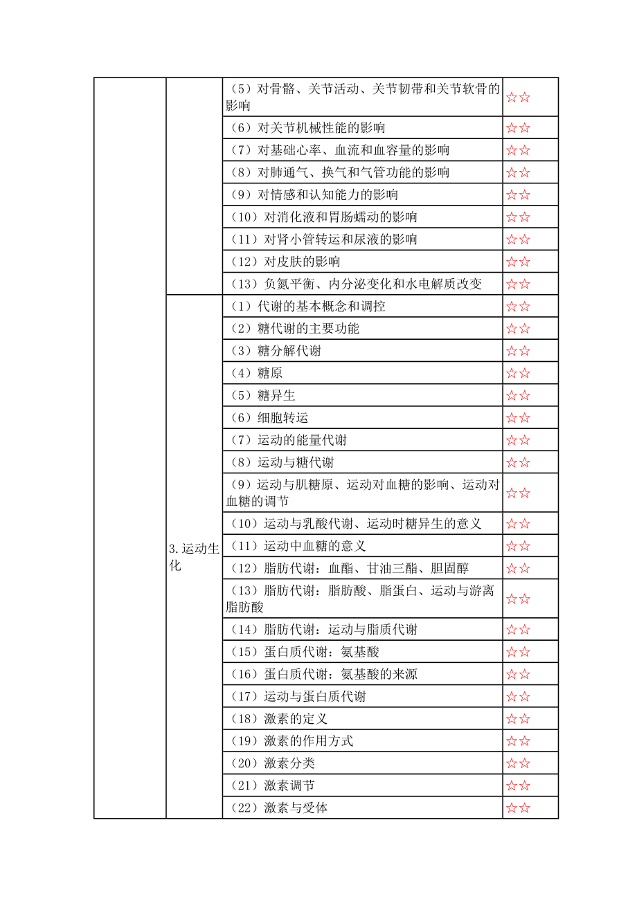 康复治疗技术专业卫生资格考试大纲目录.doc