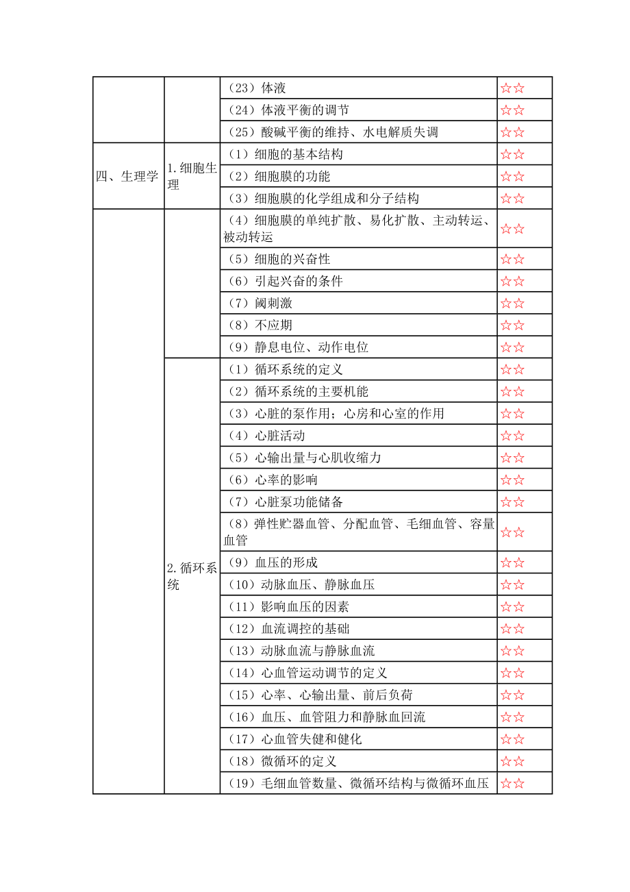 康复治疗技术专业卫生资格考试大纲目录.doc