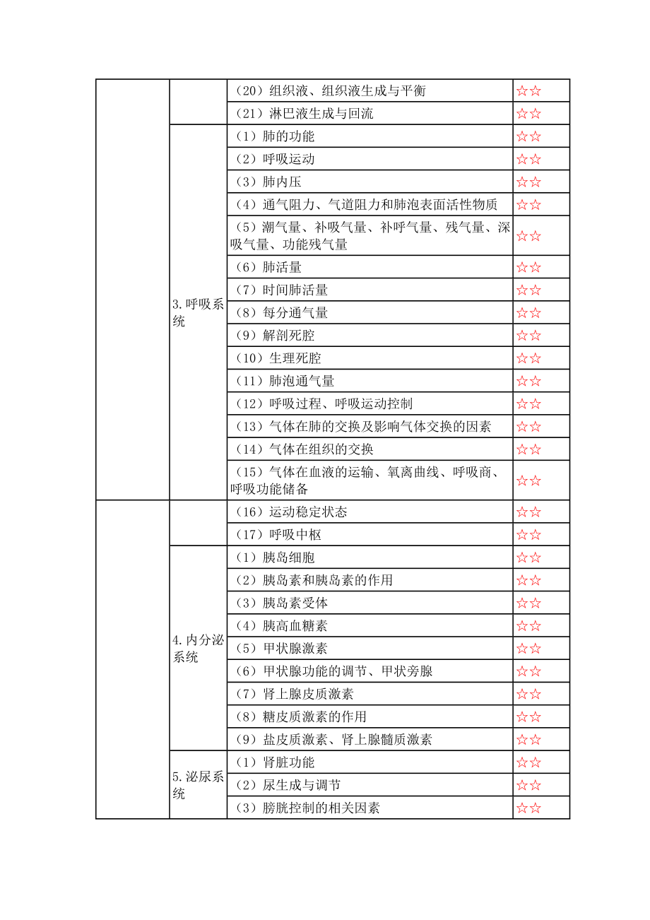 康复治疗技术专业卫生资格考试大纲目录.doc