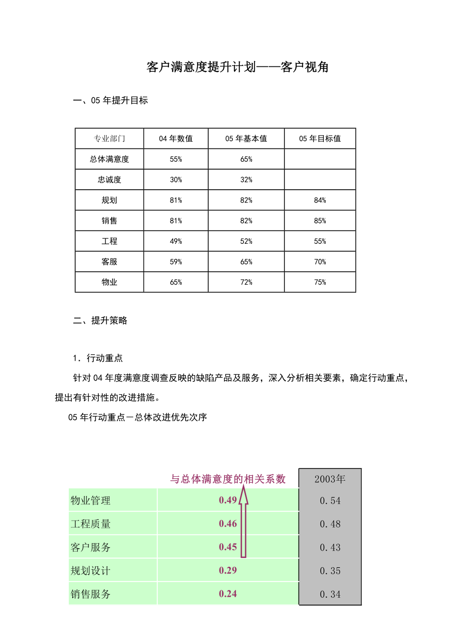 房地产客户满意度提升计划.doc