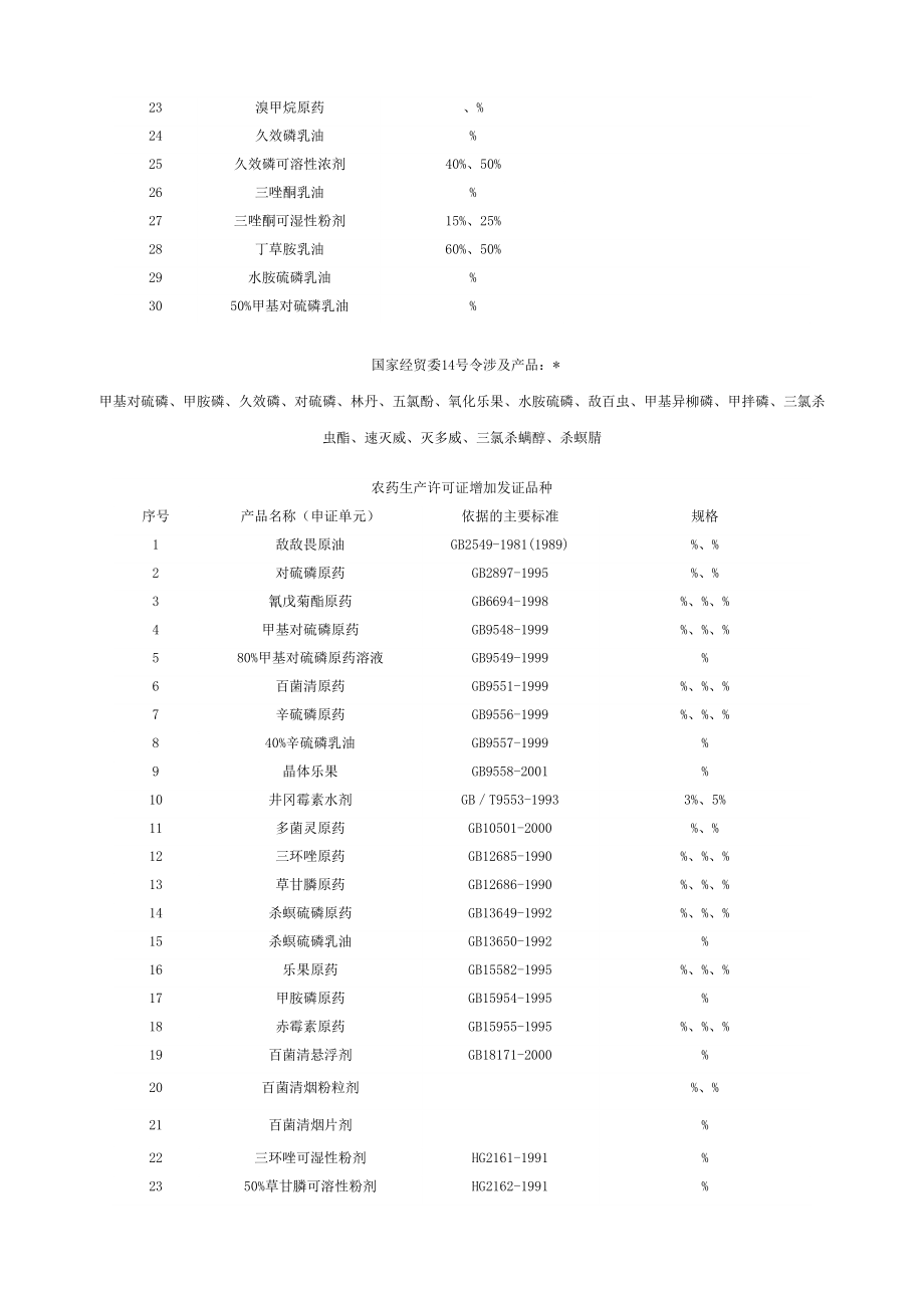 国家实施生产许可证产品目录.doc