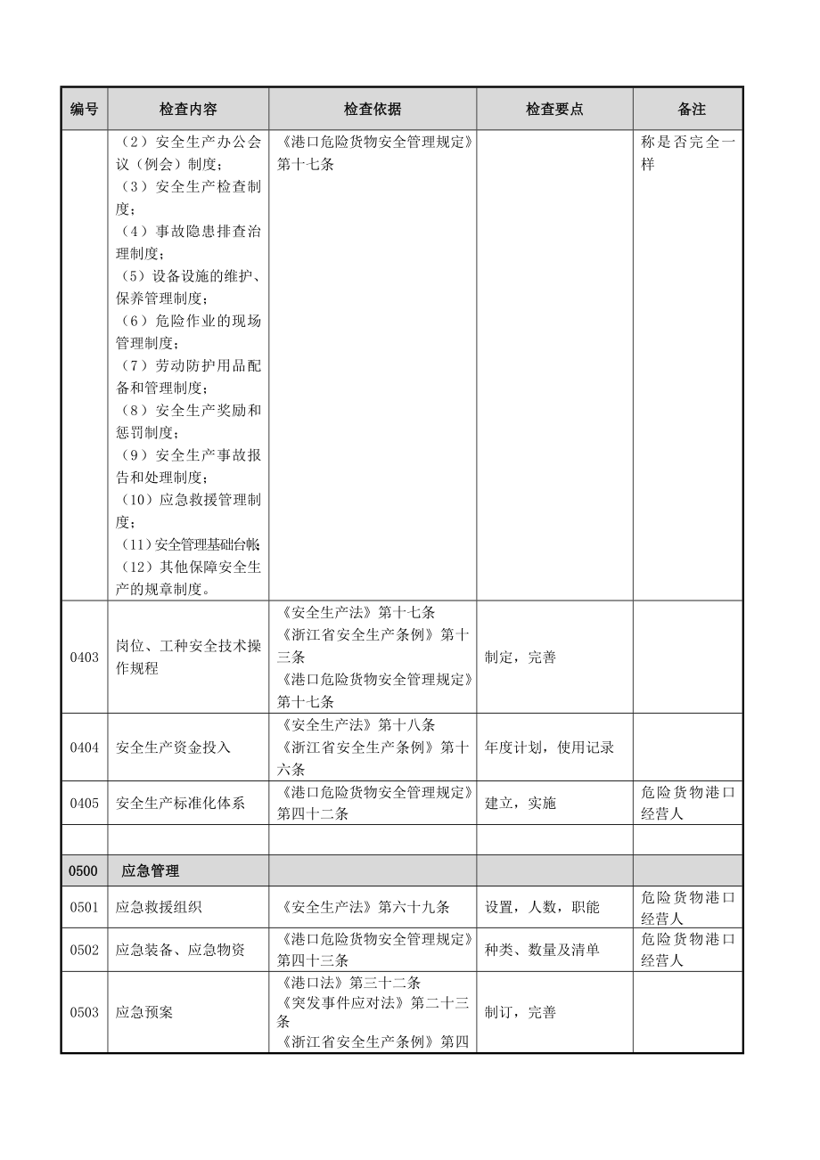 港口安全生产检查指南.doc