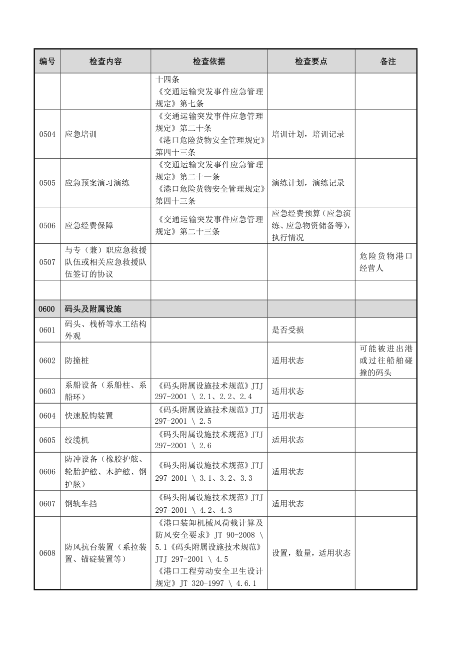 港口安全生产检查指南.doc