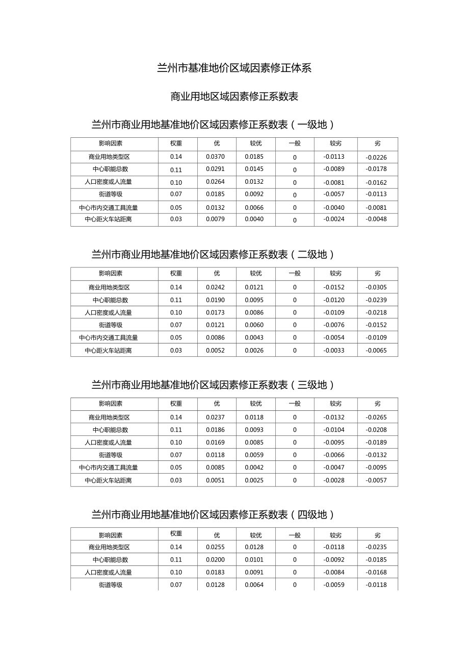 兰州城基准地价更新地价修正体系.doc