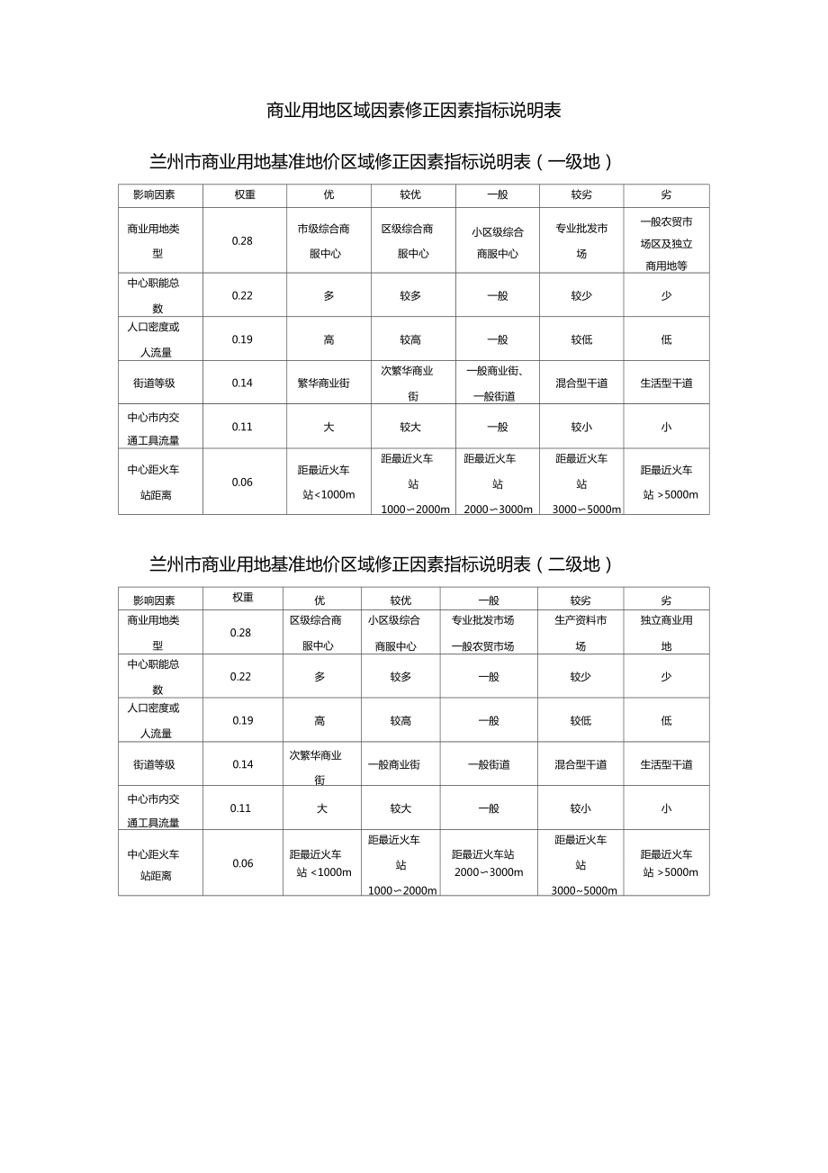 兰州城基准地价更新地价修正体系.doc