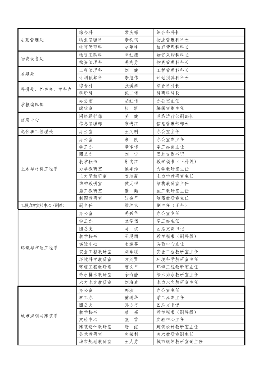 河南城建学院科级干部换届和调整拟任公示一览表.doc