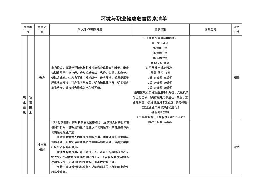 环境与职业健康危害因素清单.doc