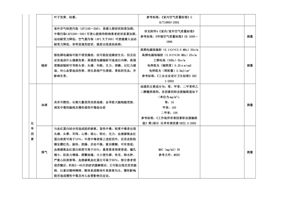 环境与职业健康危害因素清单.doc