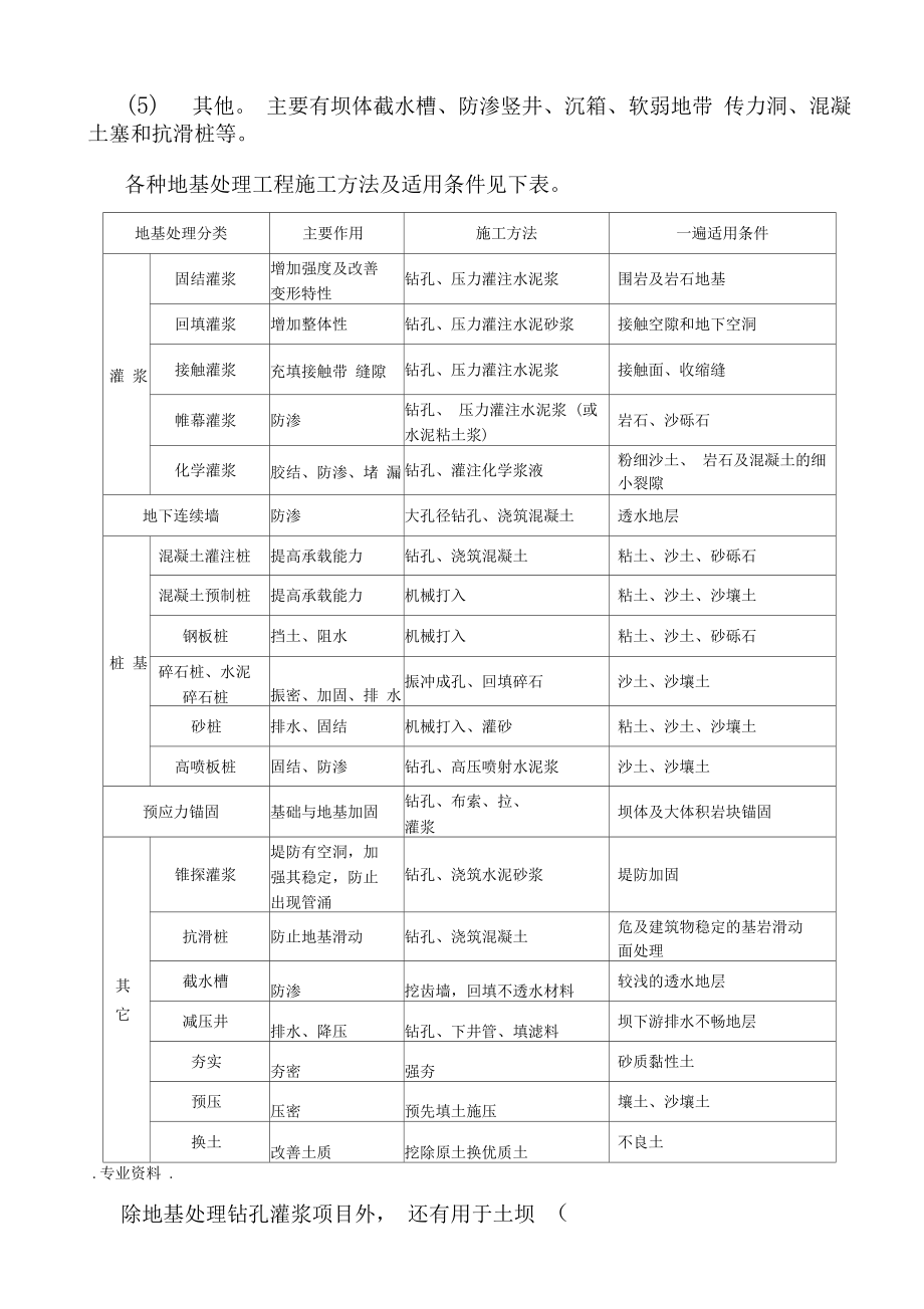 钻孔灌浆与锚固工程.doc