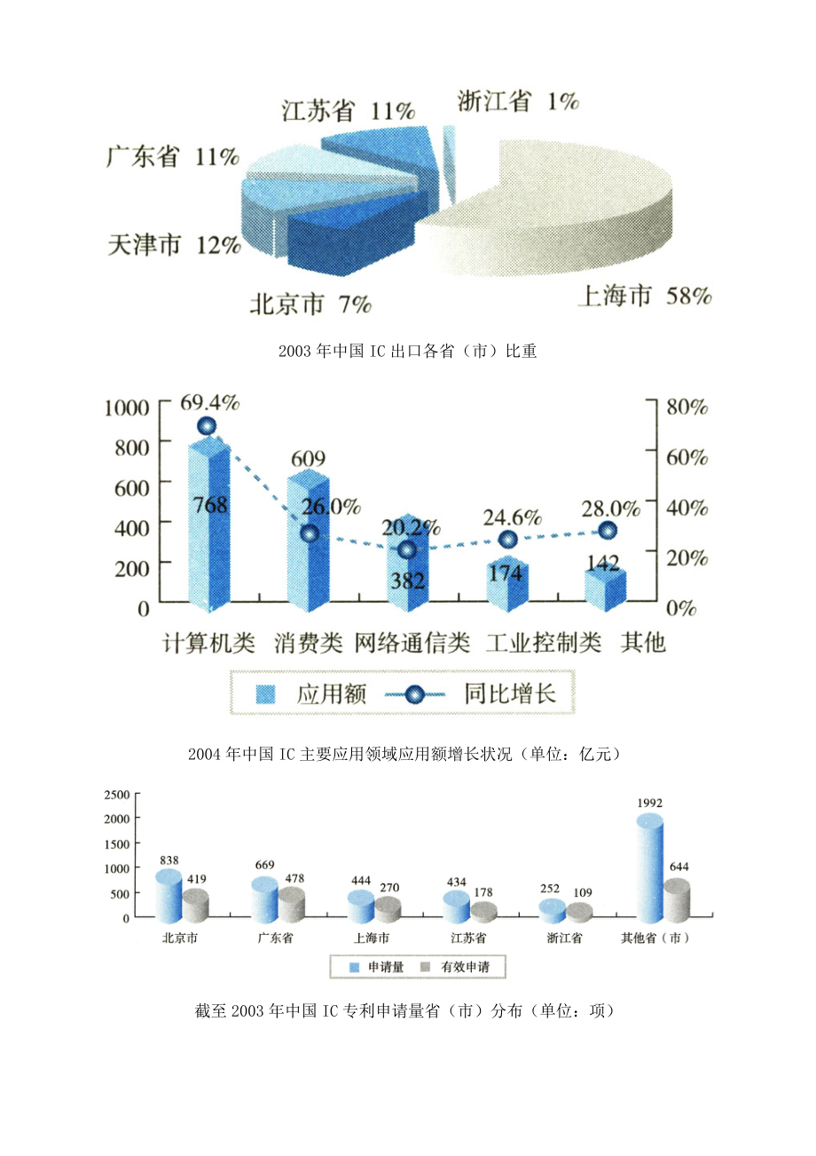 中国半导体制造业.doc