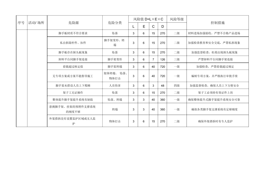 施工现场危险源辨识.doc