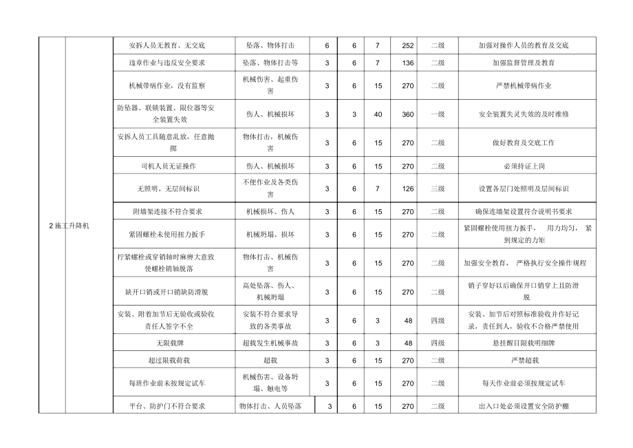 施工现场危险源辨识.doc