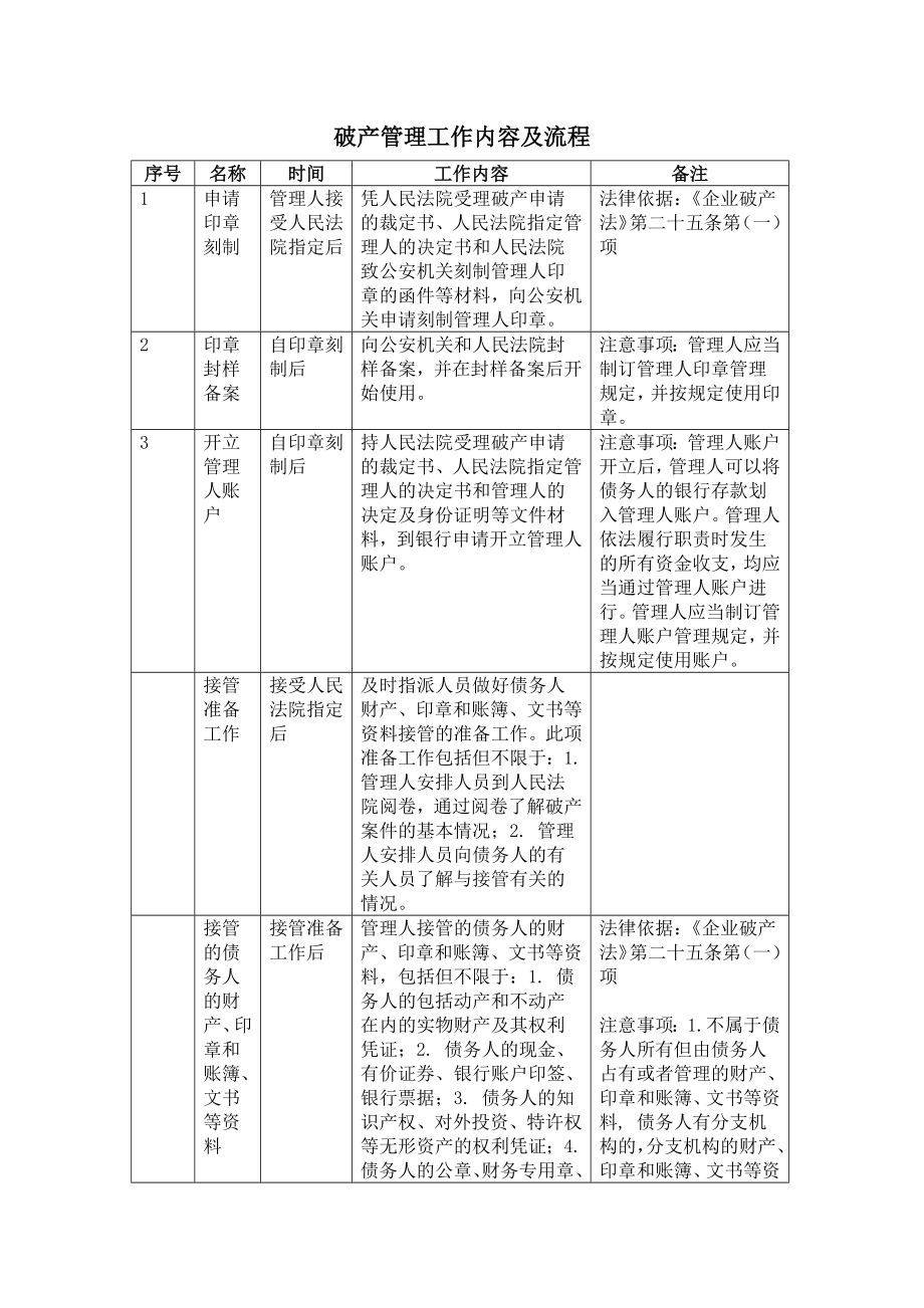 破产管理工作内容及流程(完全).doc