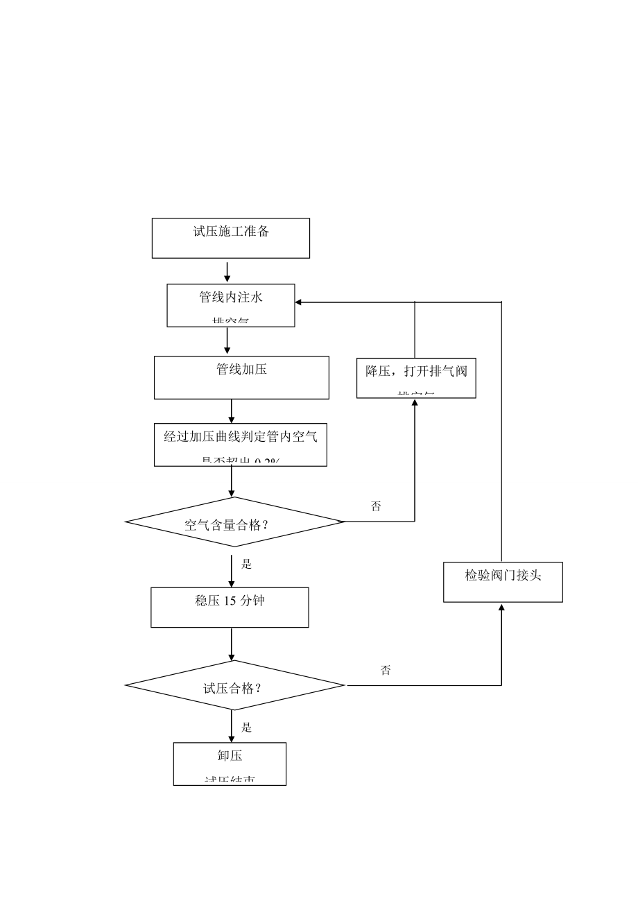 球墨铸铁管试压专项方案.doc