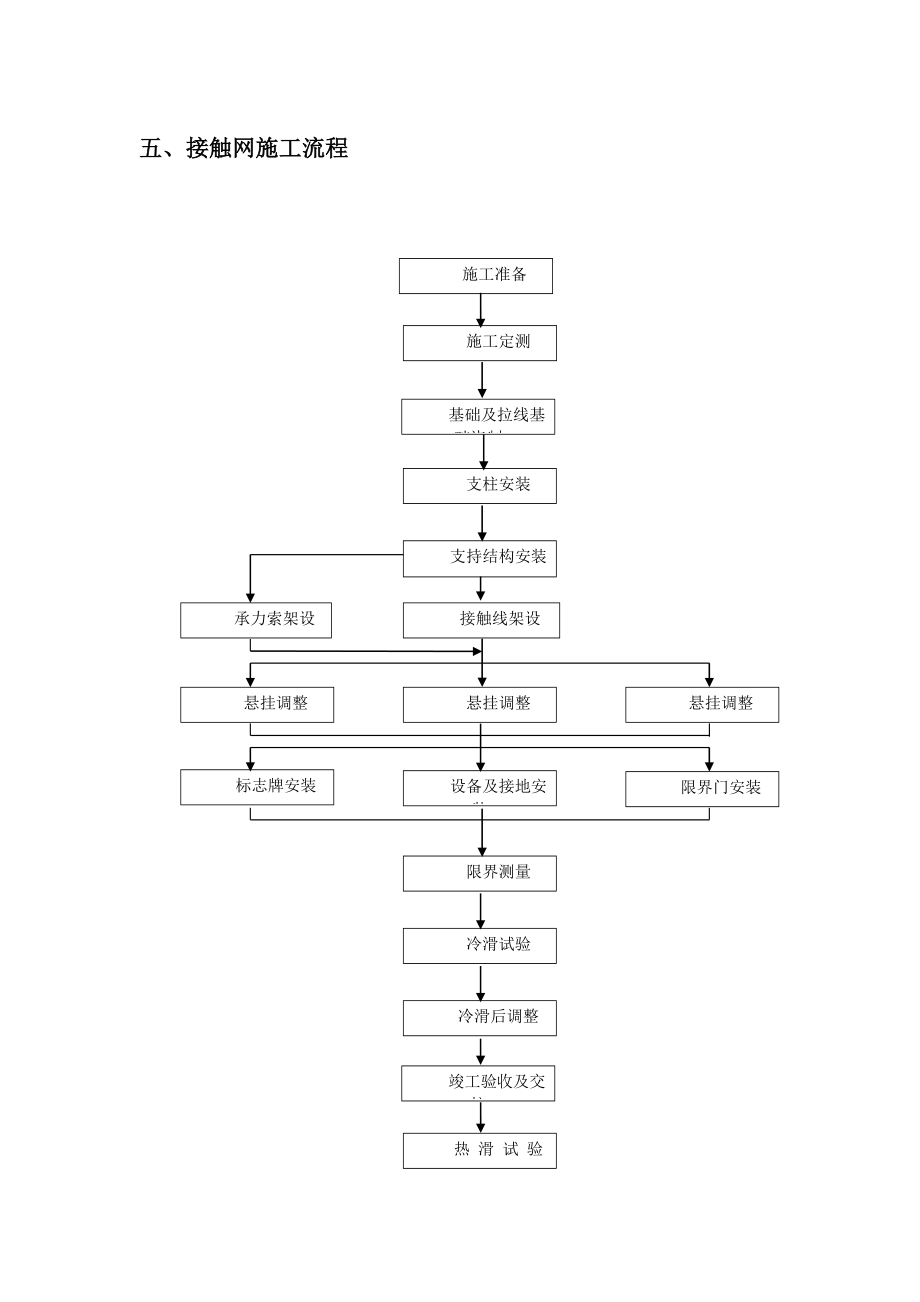 接触网施工组织方案word参考模板.doc