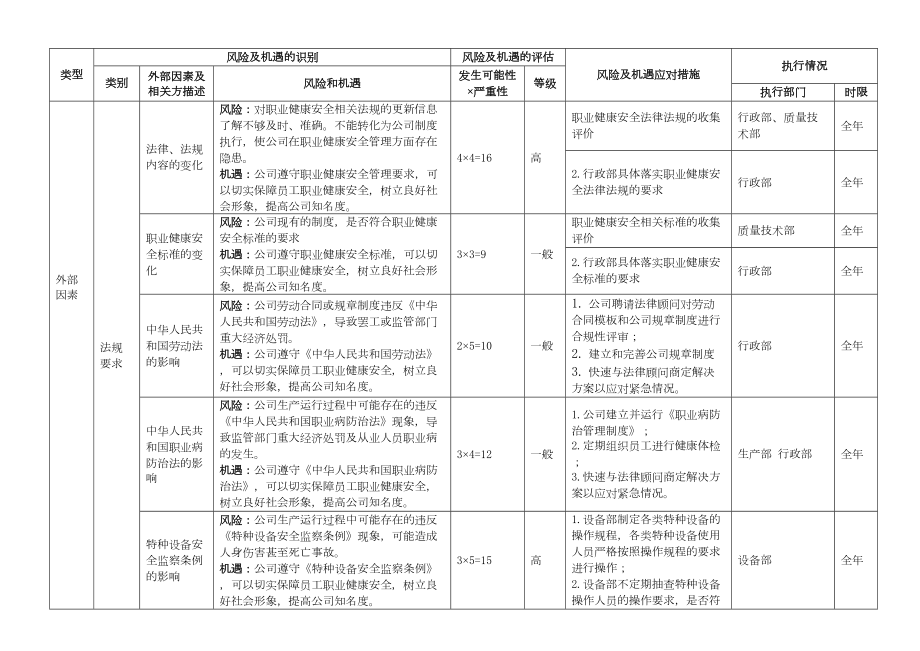 iso45001风险与机遇识别表.doc