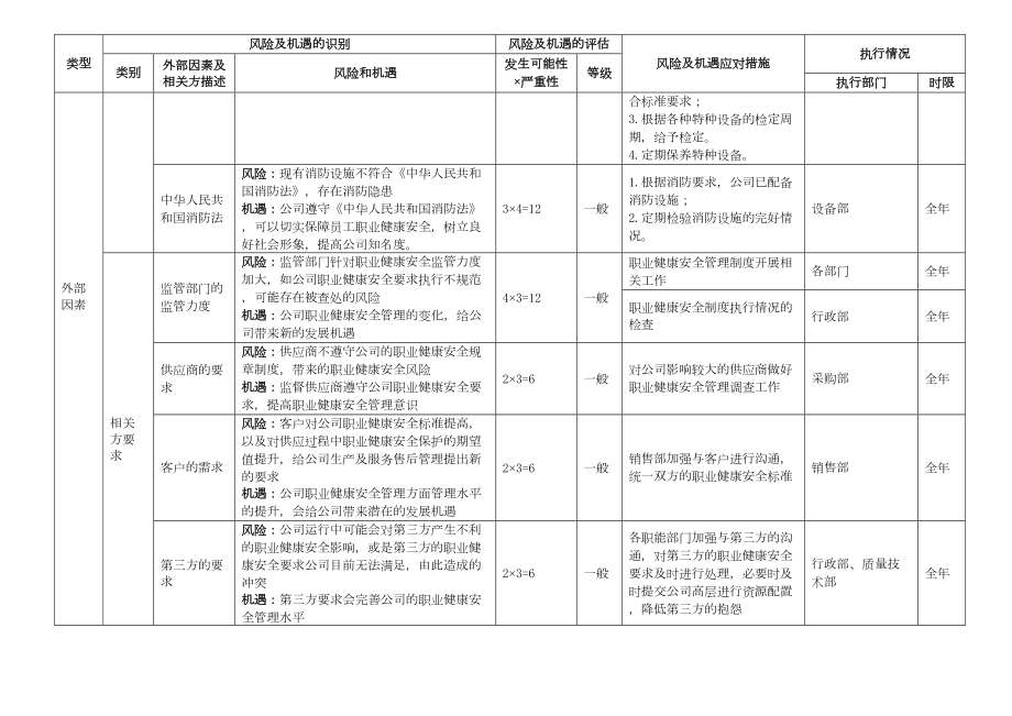 iso45001风险与机遇识别表.doc