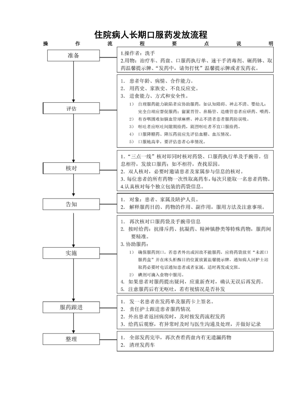 住院病人长期口服药发放流程.doc