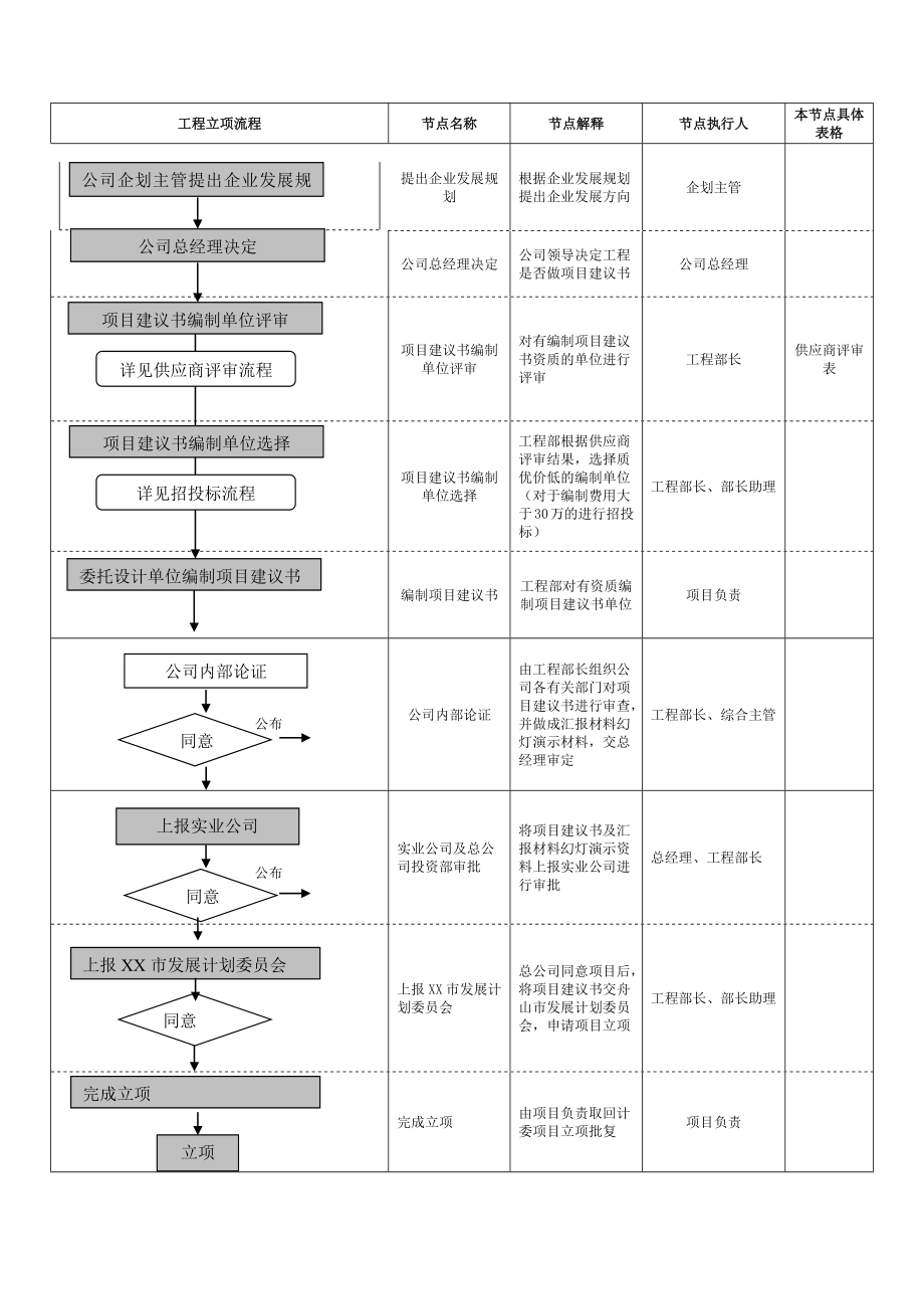 工程立项流程图.doc