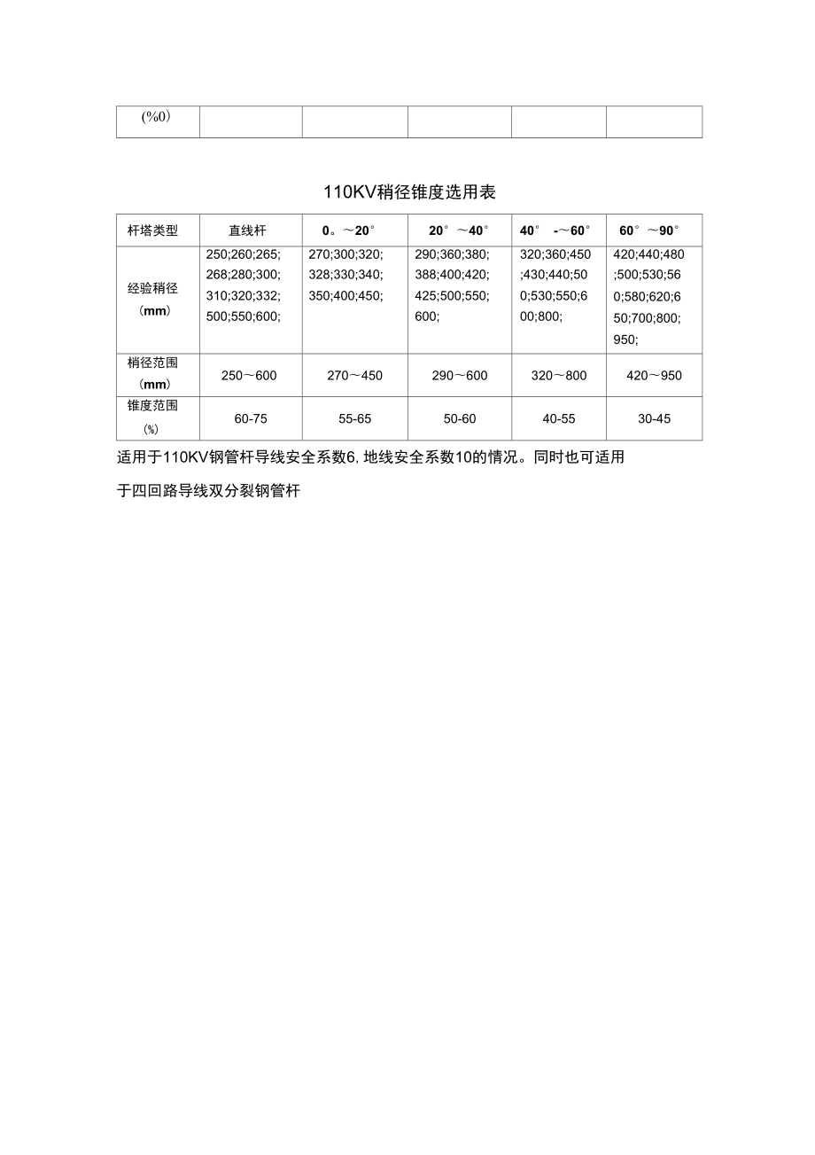 35kv66kv110kv220kv百合钢管杆锥度根稍径选用表.doc