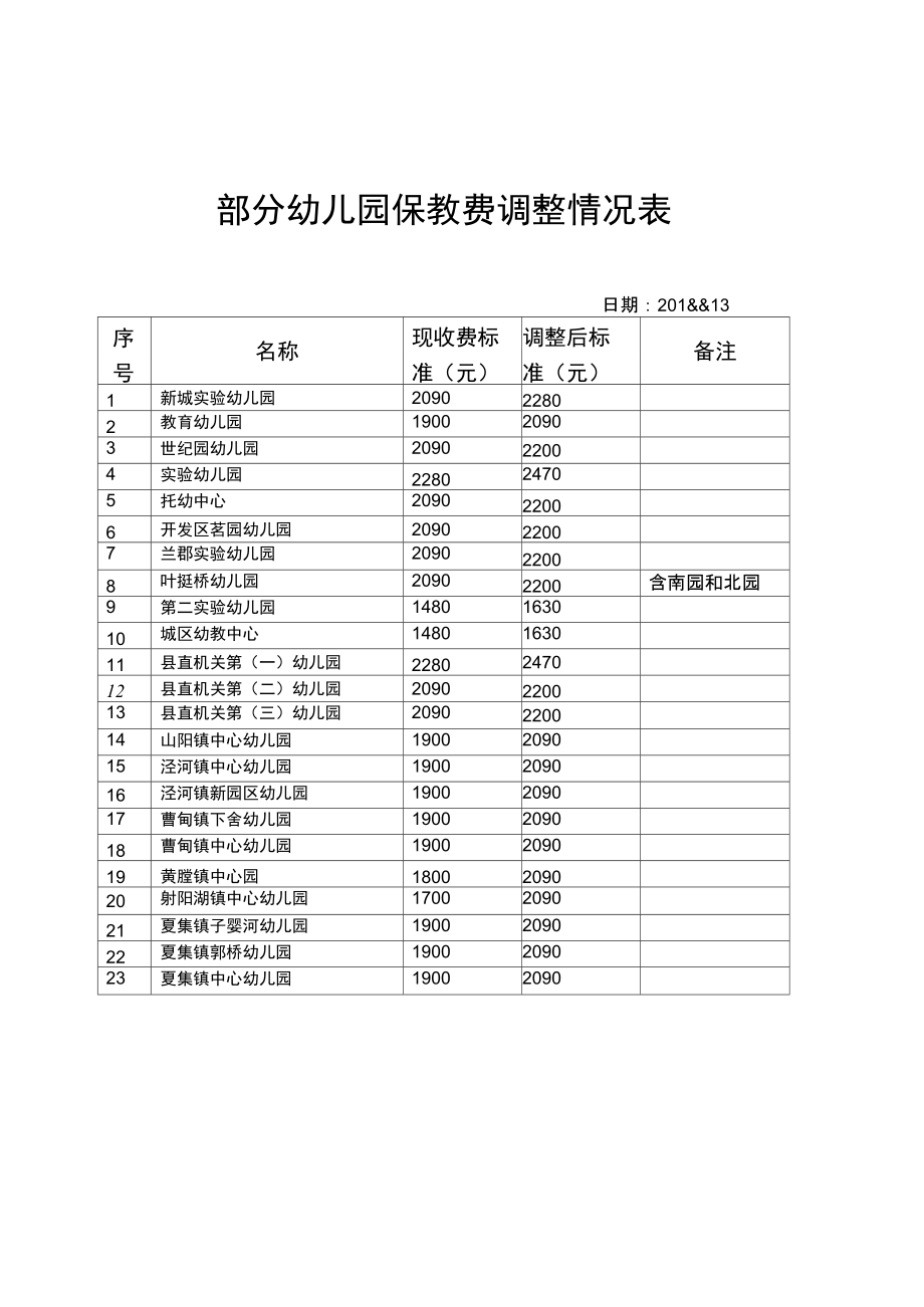 部分幼儿园保教费调整情况表.doc