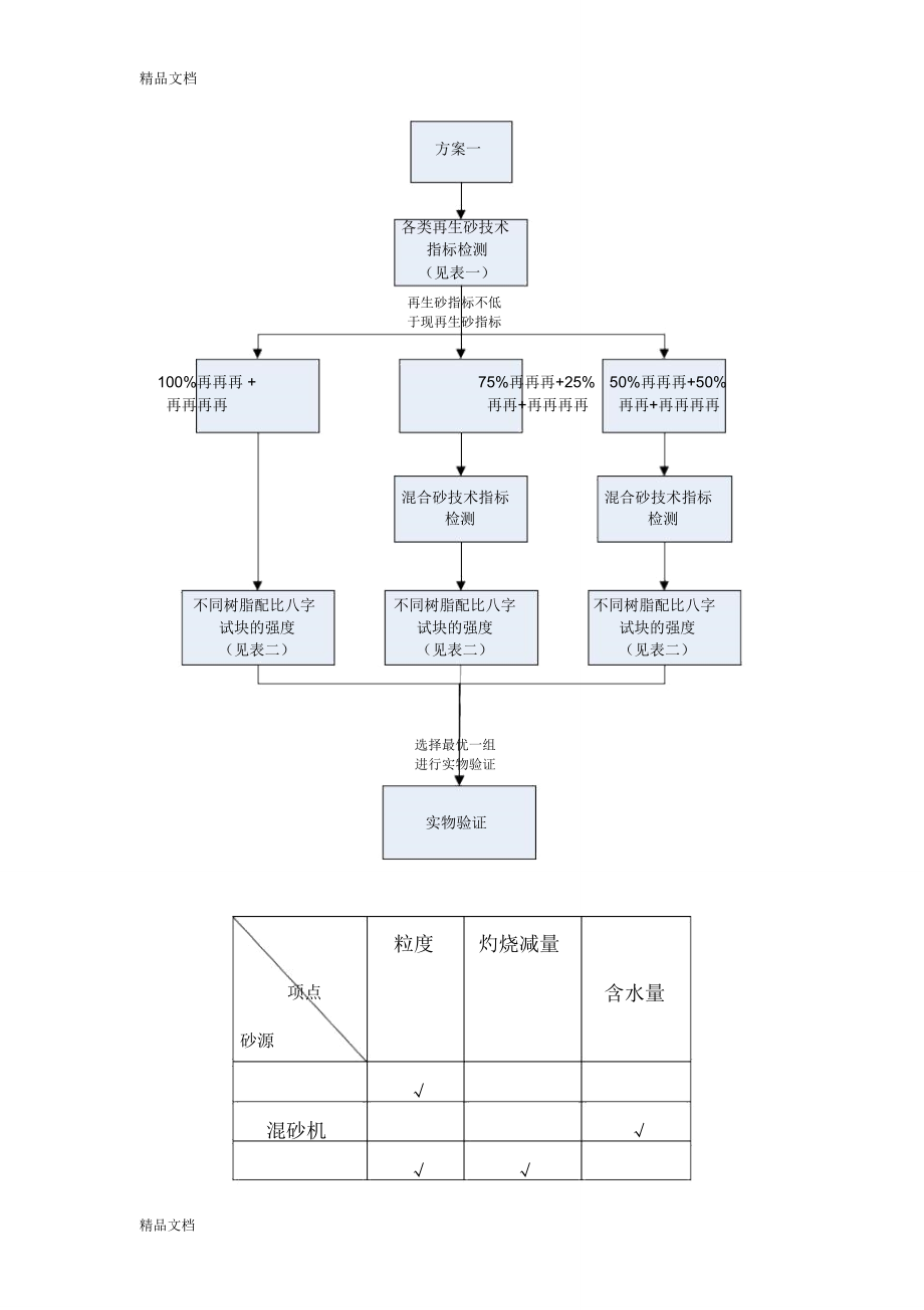 再生砂技术指标检测方案资料讲解.doc