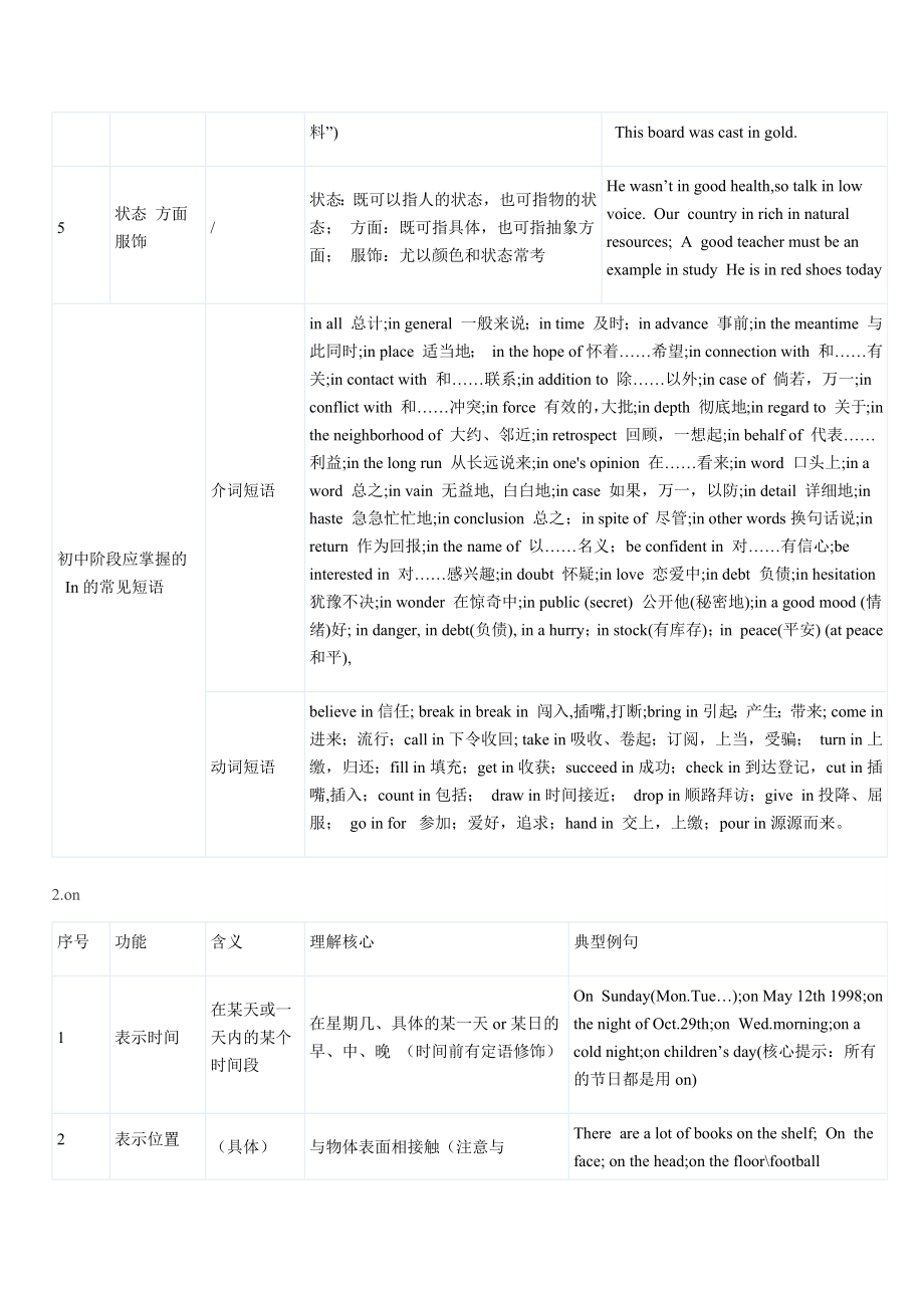 初中英语常考介词用法总结精华.doc