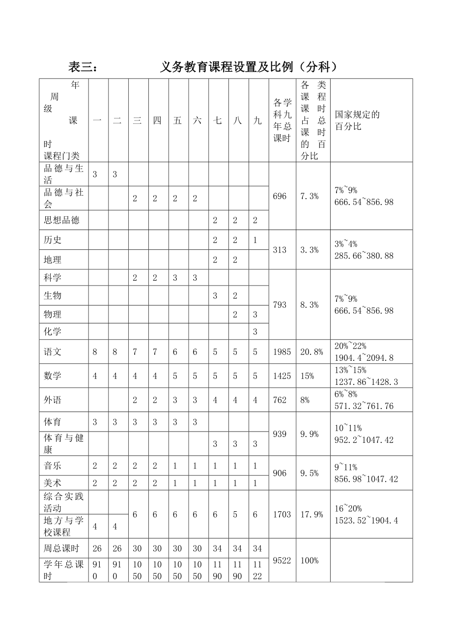 湖北省义务教育课程实施计划.doc