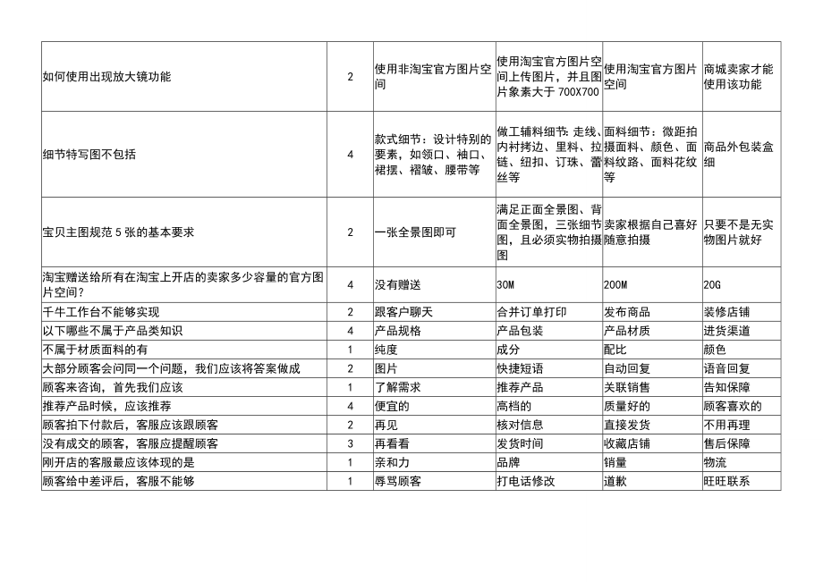 电商运营基础题库.doc