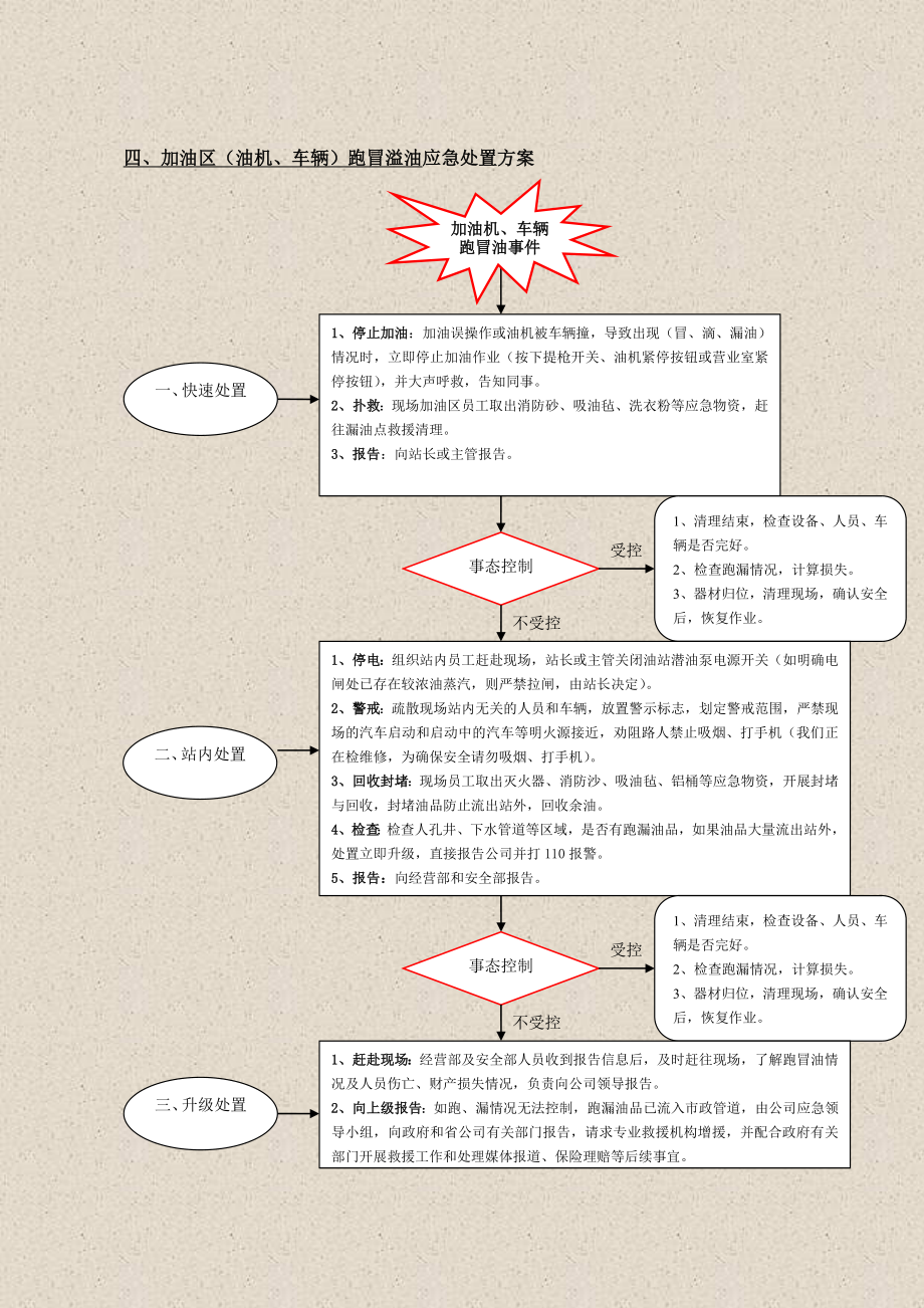 加油站突发事件应急处置方案A0425.doc