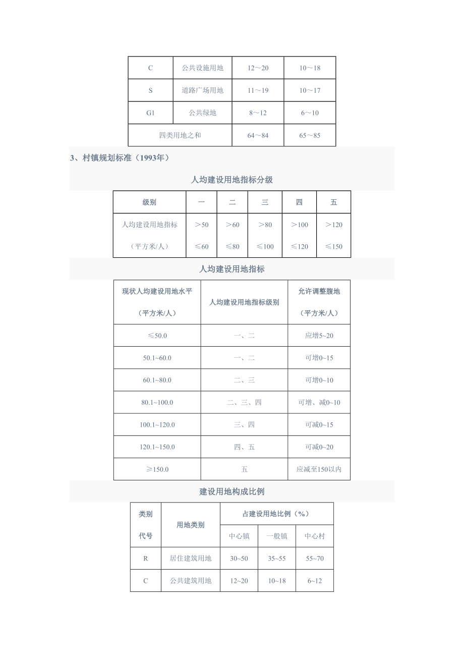 规划常用用地指标.doc