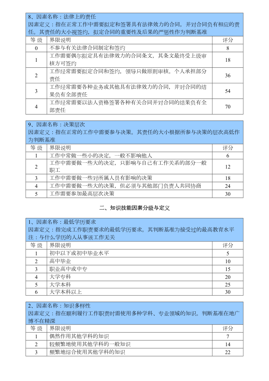 公司岗位价值评估标准.doc