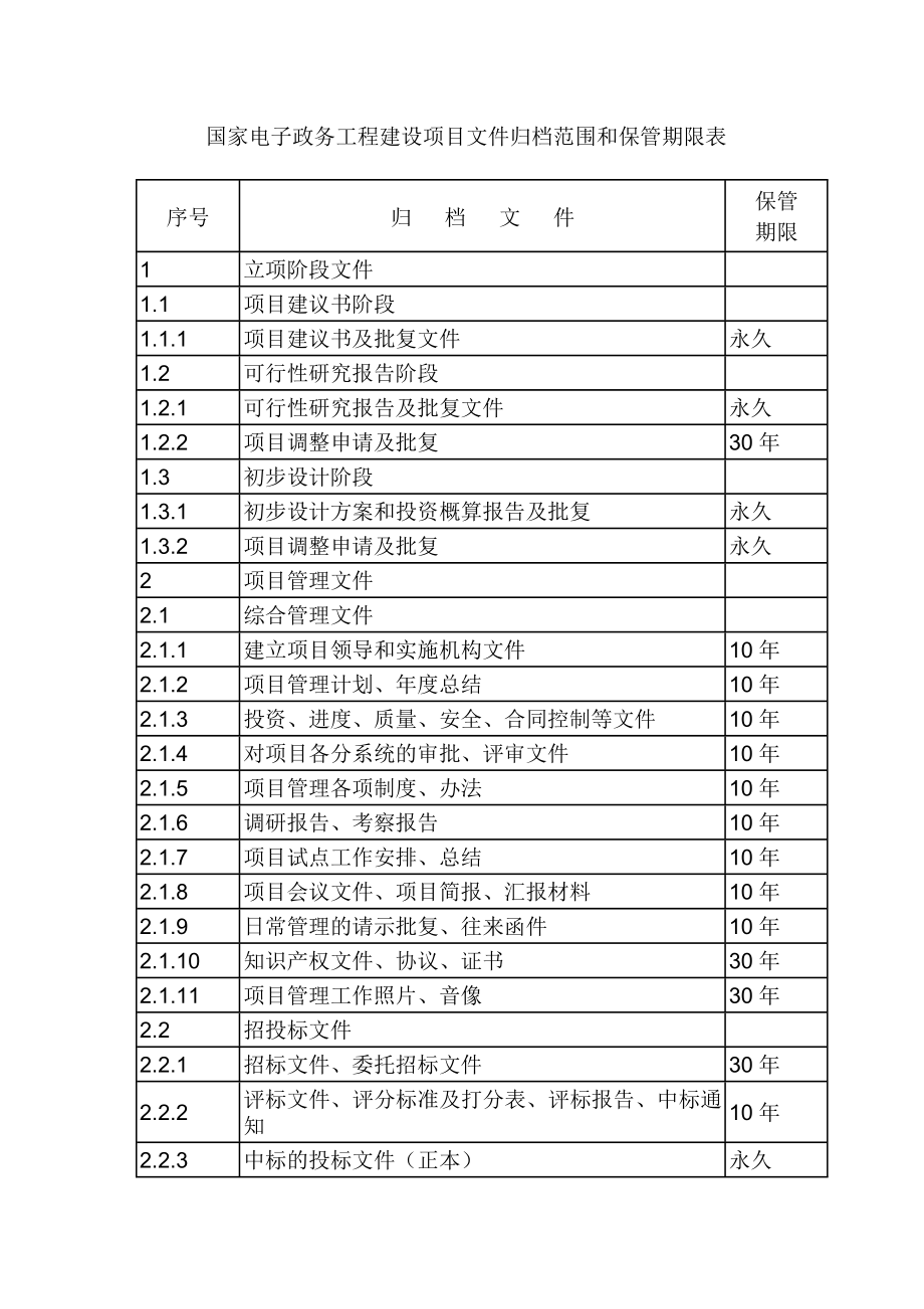 国家电子政务工程建设项目文件归档范围与保管期限表.doc