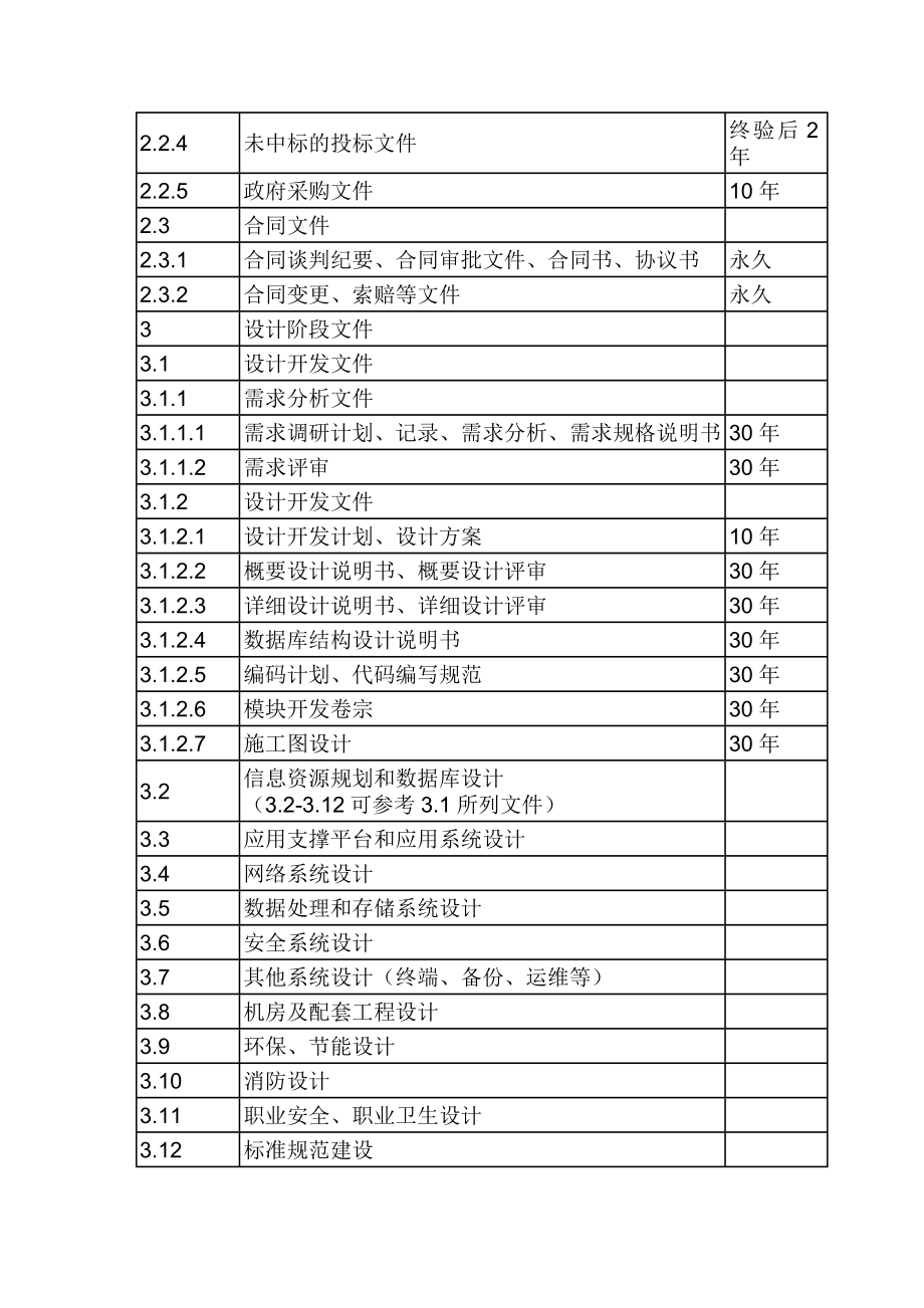 国家电子政务工程建设项目文件归档范围与保管期限表.doc