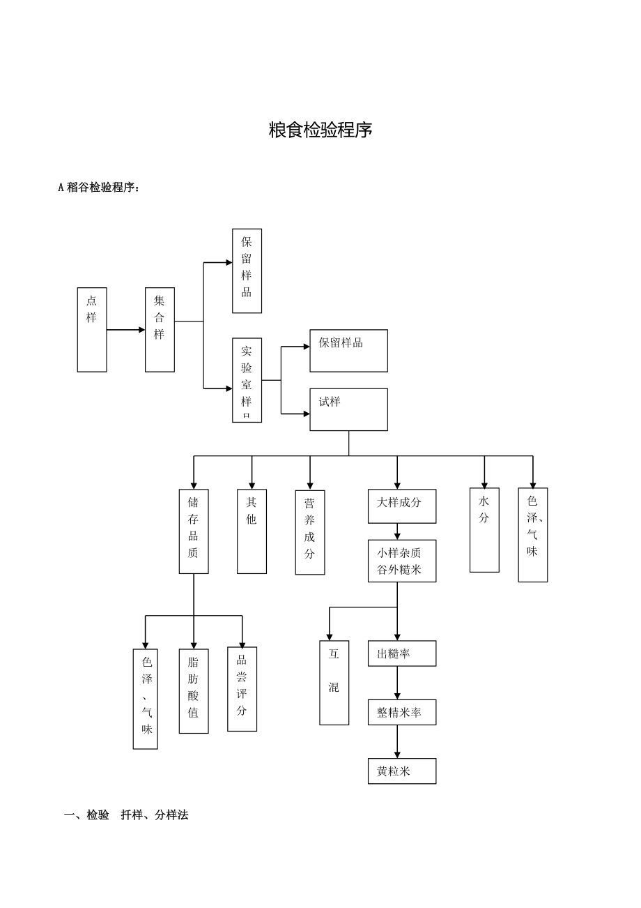 稻谷检验程序Word版.doc