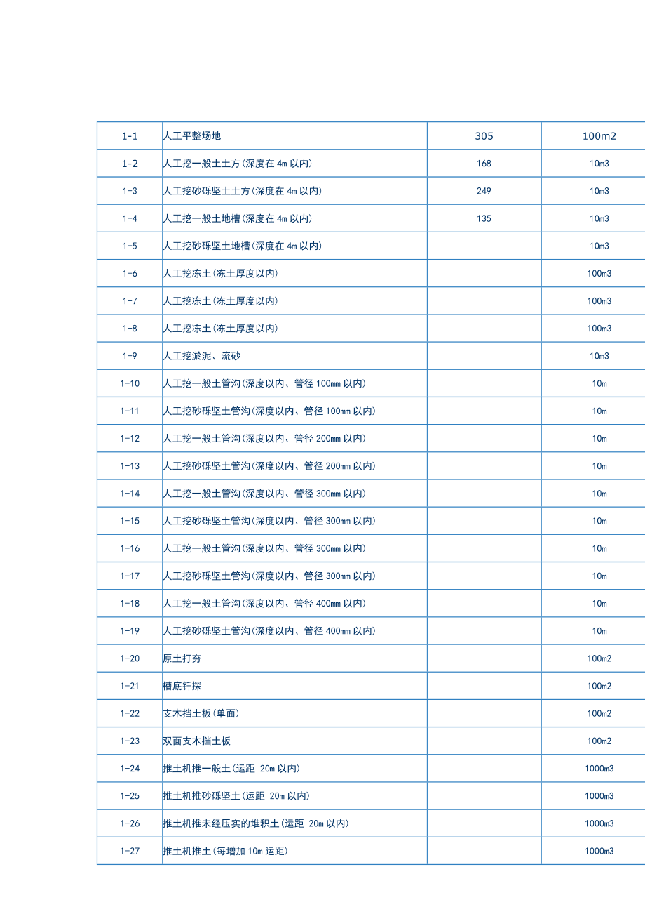 08天津地方预算定额表.doc