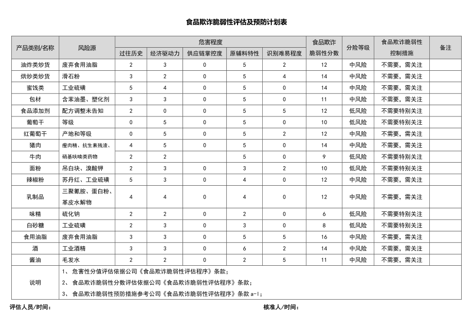 食品欺诈脆弱性评估及预防计划表.doc