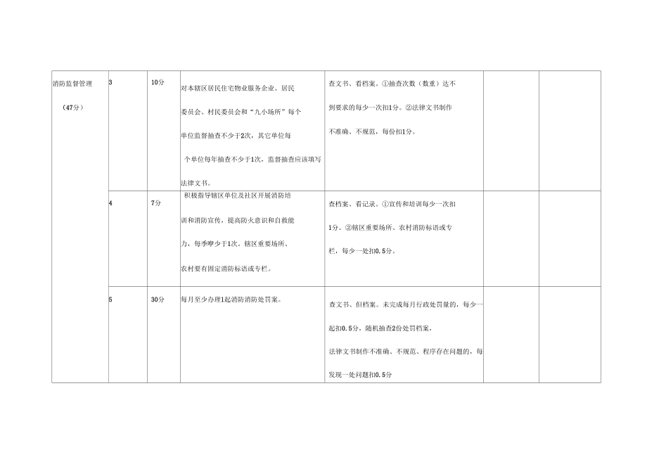 最新公安派出所消防监督工作考核评分细则.doc