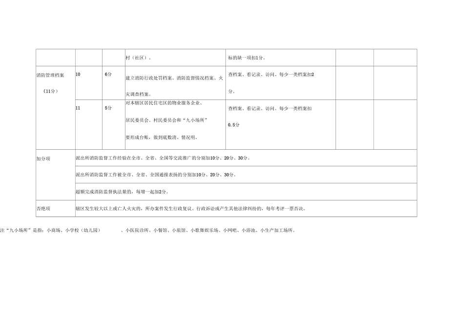 最新公安派出所消防监督工作考核评分细则.doc