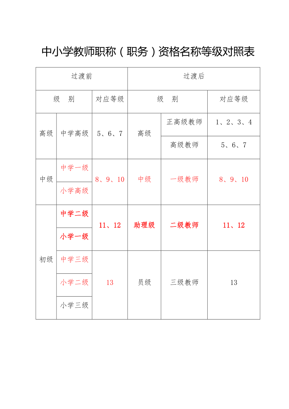 中小学教师职称等级对照表.doc